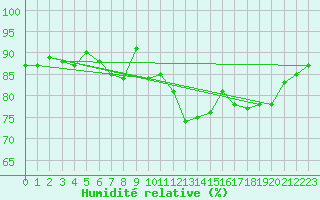 Courbe de l'humidit relative pour Zlatibor
