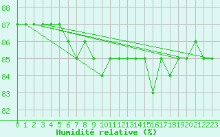 Courbe de l'humidit relative pour Alpinzentrum Rudolfshuette