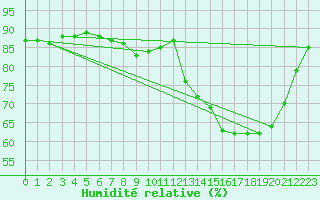 Courbe de l'humidit relative pour Forceville (80)