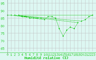 Courbe de l'humidit relative pour Saint-Jean-de-Liversay (17)