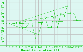 Courbe de l'humidit relative pour Capo Palinuro