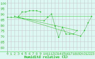 Courbe de l'humidit relative pour Les Pennes-Mirabeau (13)
