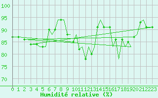 Courbe de l'humidit relative pour Bournemouth (UK)