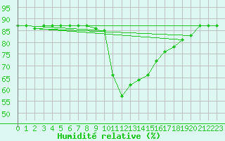 Courbe de l'humidit relative pour Hohrod (68)