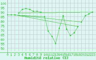 Courbe de l'humidit relative pour Zamora