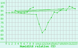 Courbe de l'humidit relative pour Cevio (Sw)