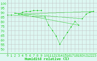 Courbe de l'humidit relative pour Montlimar (26)