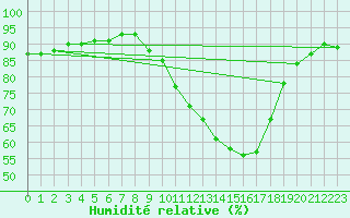 Courbe de l'humidit relative pour Llerena