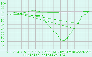 Courbe de l'humidit relative pour Thurey (71)