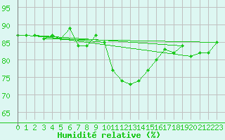 Courbe de l'humidit relative pour Rhyl