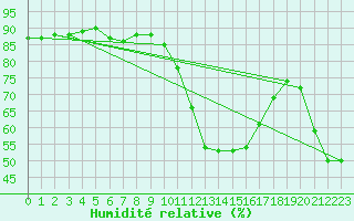 Courbe de l'humidit relative pour Castellfort