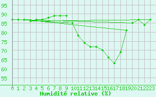 Courbe de l'humidit relative pour Saint-Romain-de-Colbosc (76)