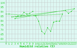 Courbe de l'humidit relative pour Caen (14)