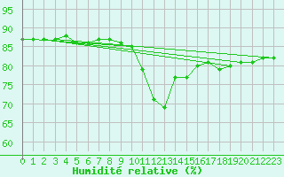 Courbe de l'humidit relative pour Lignerolles (03)