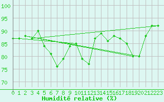 Courbe de l'humidit relative pour Olands Sodra Udde