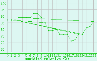 Courbe de l'humidit relative pour Pointe de Chassiron (17)