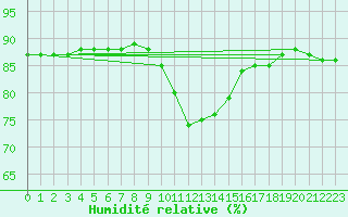Courbe de l'humidit relative pour Biclesu