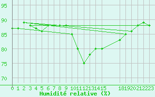 Courbe de l'humidit relative pour Castellfort