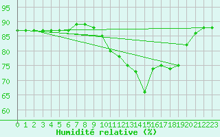Courbe de l'humidit relative pour Bziers-Centre (34)