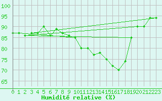 Courbe de l'humidit relative pour Lignerolles (03)
