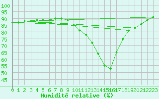 Courbe de l'humidit relative pour Saint-Antonin-du-Var (83)