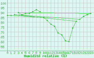 Courbe de l'humidit relative pour Le Puy - Loudes (43)