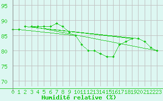 Courbe de l'humidit relative pour Bares