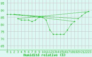 Courbe de l'humidit relative pour Lagny-sur-Marne (77)