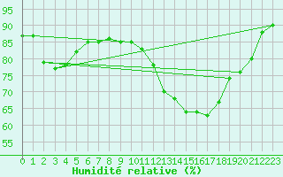 Courbe de l'humidit relative pour Cognac (16)