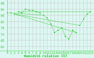 Courbe de l'humidit relative pour Ile de Groix (56)
