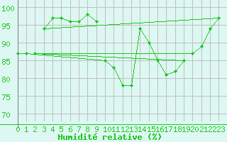 Courbe de l'humidit relative pour Toussus-le-Noble (78)