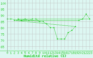 Courbe de l'humidit relative pour Hd-Bazouges (35)