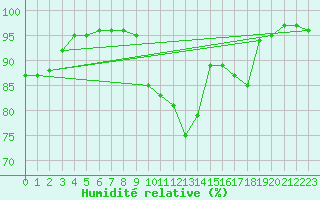 Courbe de l'humidit relative pour Souprosse (40)