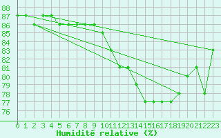 Courbe de l'humidit relative pour Satah River
