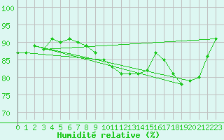 Courbe de l'humidit relative pour Punkaharju Airport