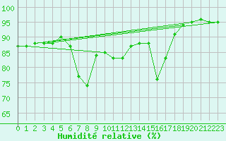 Courbe de l'humidit relative pour Schaafheim-Schlierba