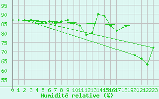 Courbe de l'humidit relative pour Trapani / Birgi
