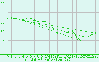 Courbe de l'humidit relative pour Llanes