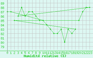Courbe de l'humidit relative pour Pointe de Penmarch (29)