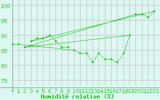 Courbe de l'humidit relative pour Saint-Yrieix-le-Djalat (19)