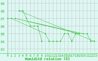 Courbe de l'humidit relative pour Varkaus Kosulanniemi