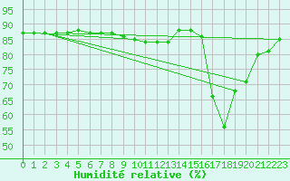 Courbe de l'humidit relative pour Boulaide (Lux)