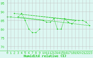 Courbe de l'humidit relative pour Moleson (Sw)