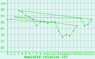 Courbe de l'humidit relative pour Charlwood