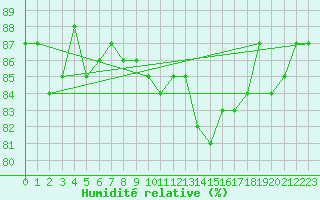 Courbe de l'humidit relative pour Saclas (91)