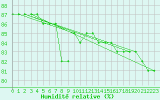 Courbe de l'humidit relative pour Rea Point