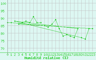 Courbe de l'humidit relative pour Santander (Esp)