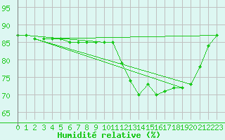 Courbe de l'humidit relative pour Saint-Jean-de-Liversay (17)