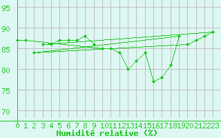 Courbe de l'humidit relative pour Jussy (02)