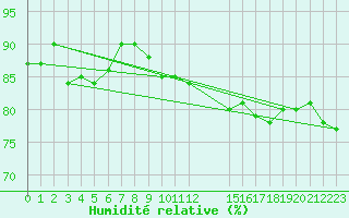 Courbe de l'humidit relative pour Kleine-Brogel (Be)